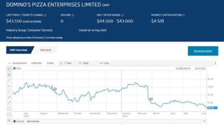 Domino’s Pizza to shut down 70 stores, exit Denmark as sales plummet, share price drops